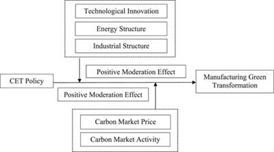 Carbon emissions trading policy and green transformation of China’s manufacturing industry: Mechanism assessment and policy implications